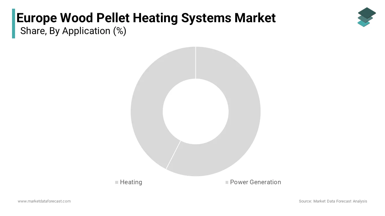 The heating segment was accounted in holding a dominant share of the Europe wood pellet systems market in 2024