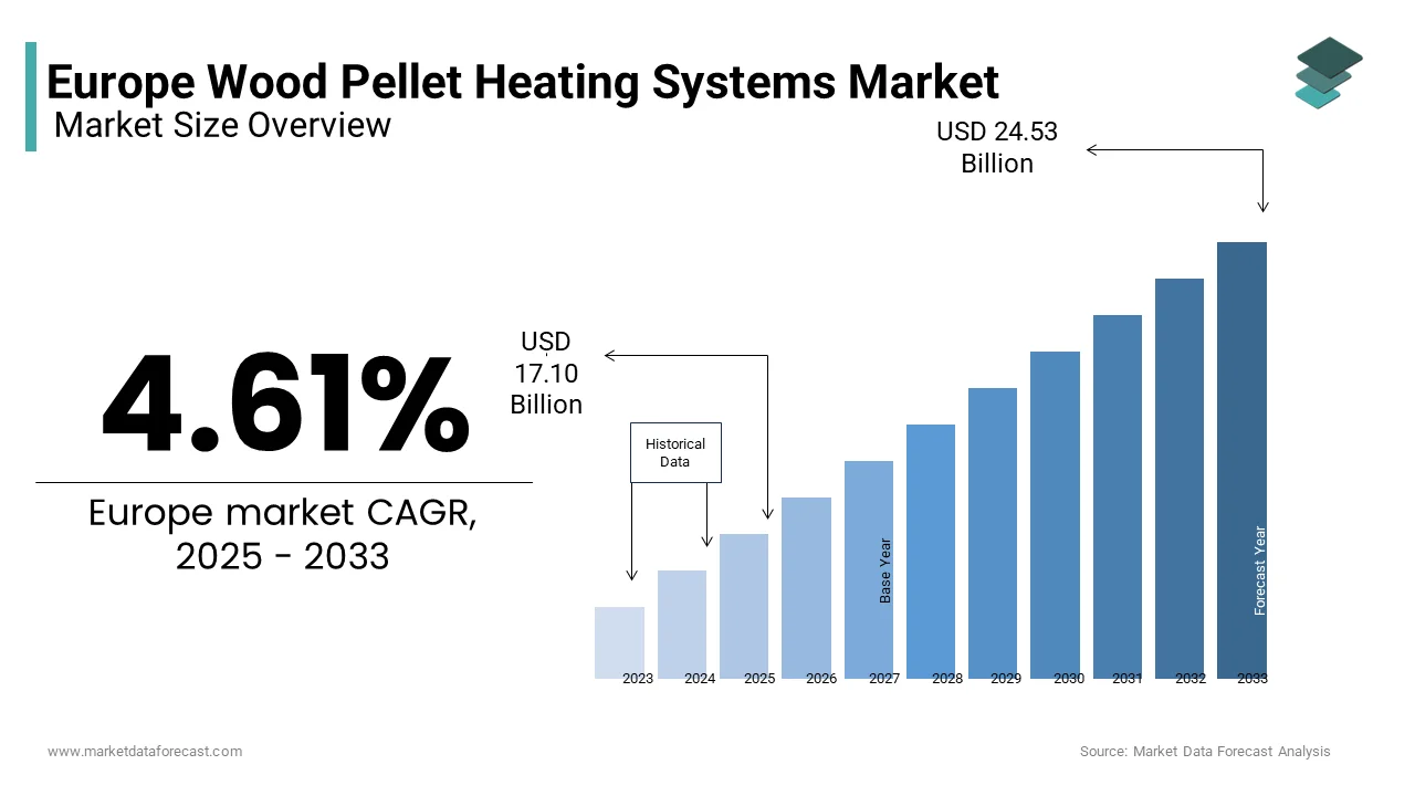 The European wood pellet heating systems market was valued at USD 17.10 Bn in 2025 from USD 24.53 Bn by 2033