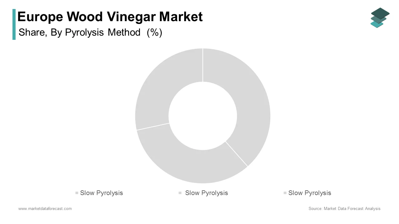 The slow pyrolysis segment dominated the Europe wood vinegar market and accounted for a substantial share