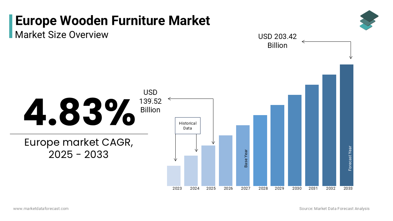 The europe wooden furniture market is expected to reach USD 203.42 billion by 2033