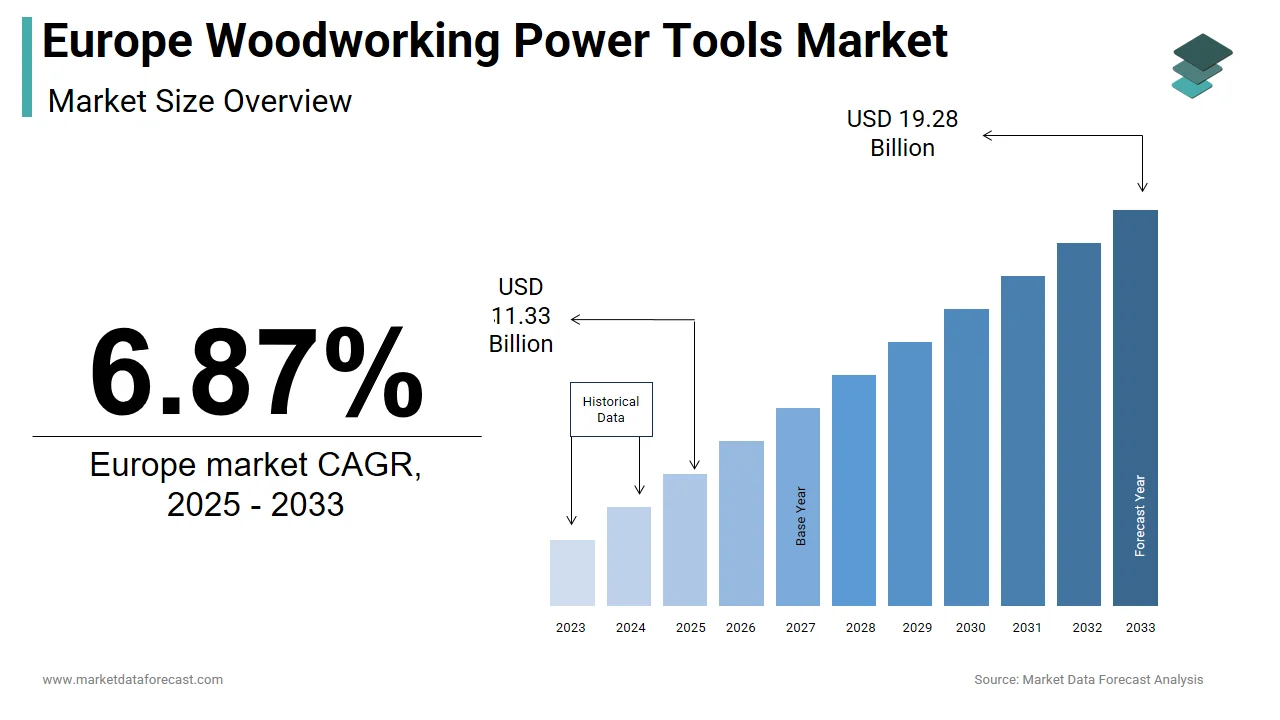 The Europe woodworking power tools market is expected to reach USD 19.28 billion by 2033.