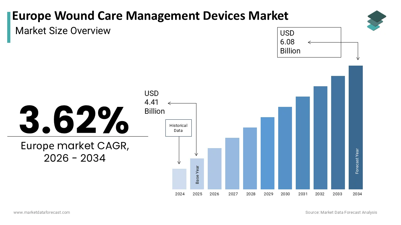 The Europe Wound Care Management Devices Market is projected to reach USD 6.08 billion by 2034