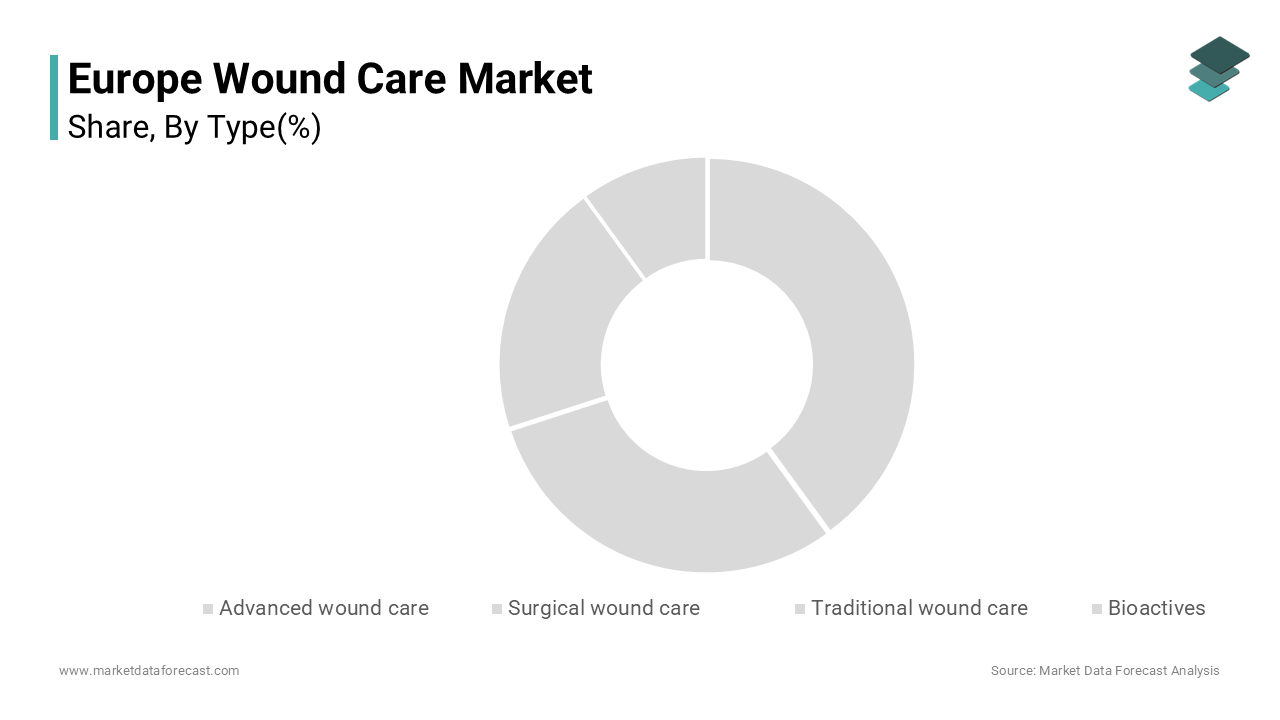 The advanced wound dressings segment led the market by holding 47.4% of the regional market share in 2024
