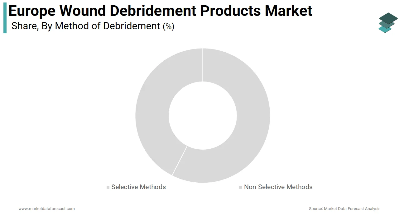 The sharp and surgical debridement segment led the Europe wound debridement products market in 2025