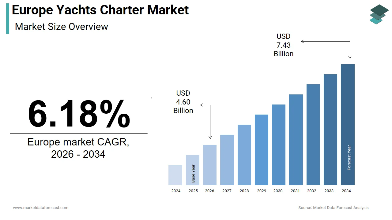 The Europe yachts charter market is expected to reach USD 7.43 billion by 2034.
