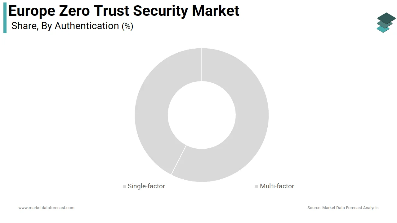 The multi-factor authentication segment led the Europe zero-trust security market in 2025.