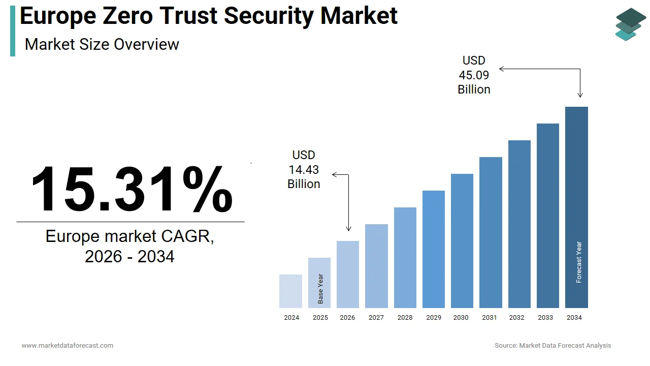 The Europe zero-trust security market is expected to reach USD 45.09 billion by 2034.