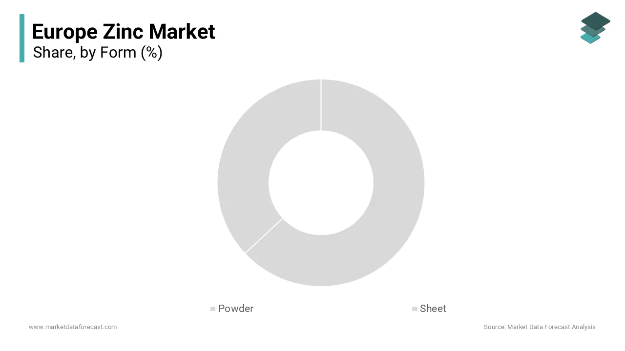 The sheet form segment was accounted in holding 45.6% of the Europe zinc market share
