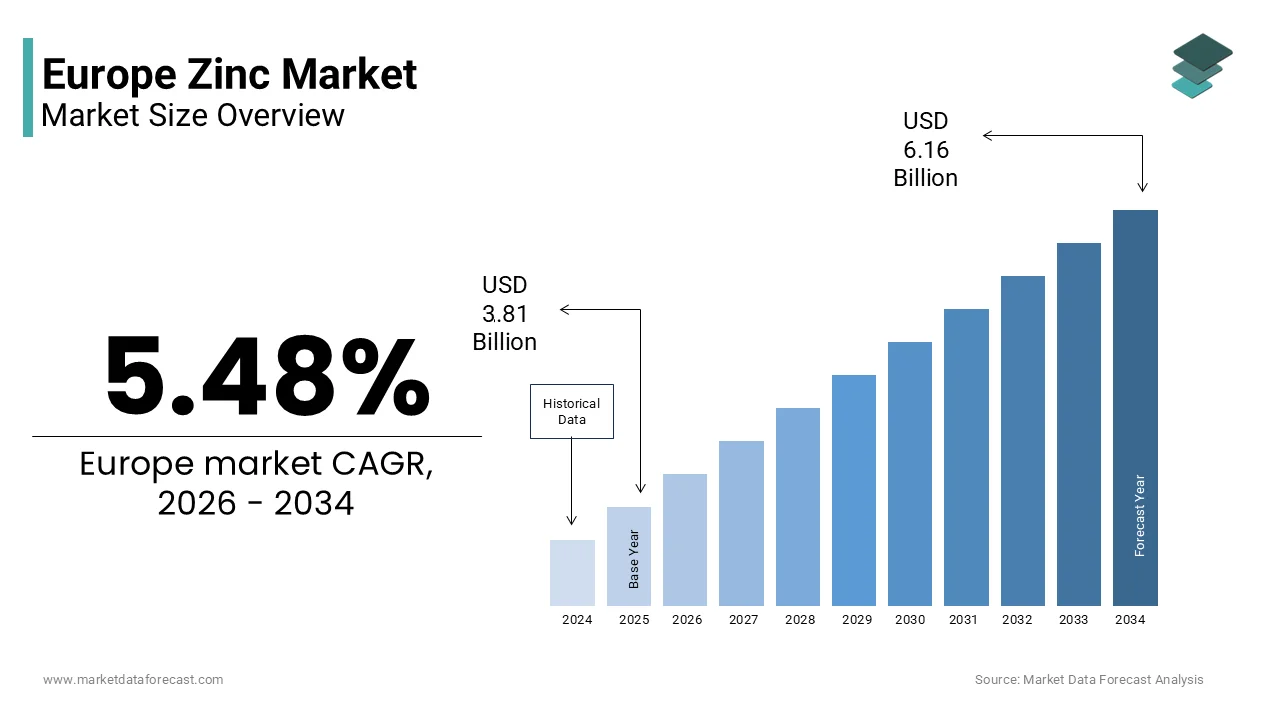 The Europe zinc market size is projected to reach USD 6.16 billion by 2034, growing at a CAGR of 5.48%.