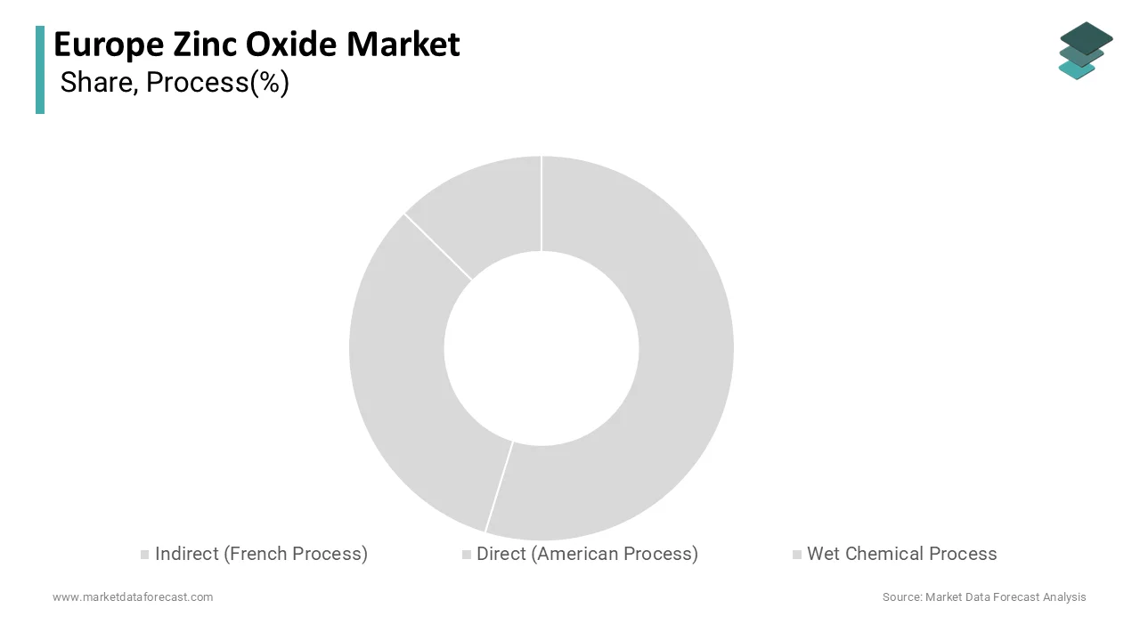 The indirect or French process segment was the largest by accounting for 54.2% in 2025