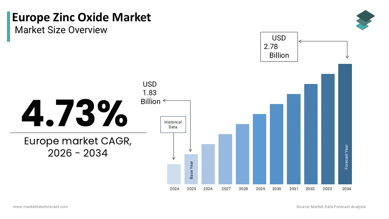 https://www.marketdataforecast.com/images/europe-zinc-oxide-market-size.webp
