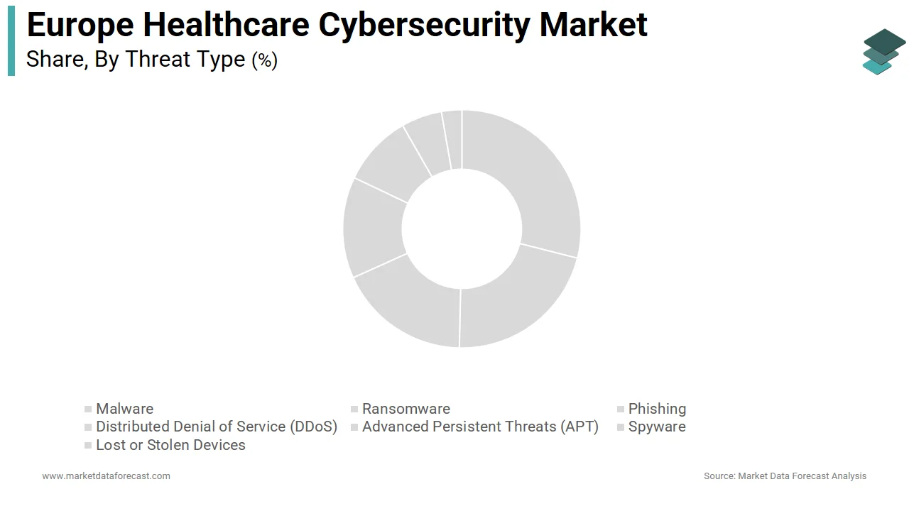 The ransomware segment  dominated the Europe healthcare cybersecurity market  in 2024.