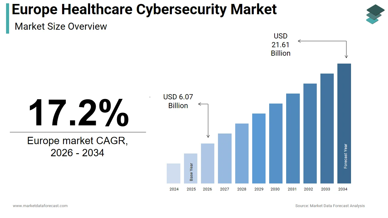The Europe healthcare cybersecurity market is anticipated to hit USD 21.61 billion by 2034.