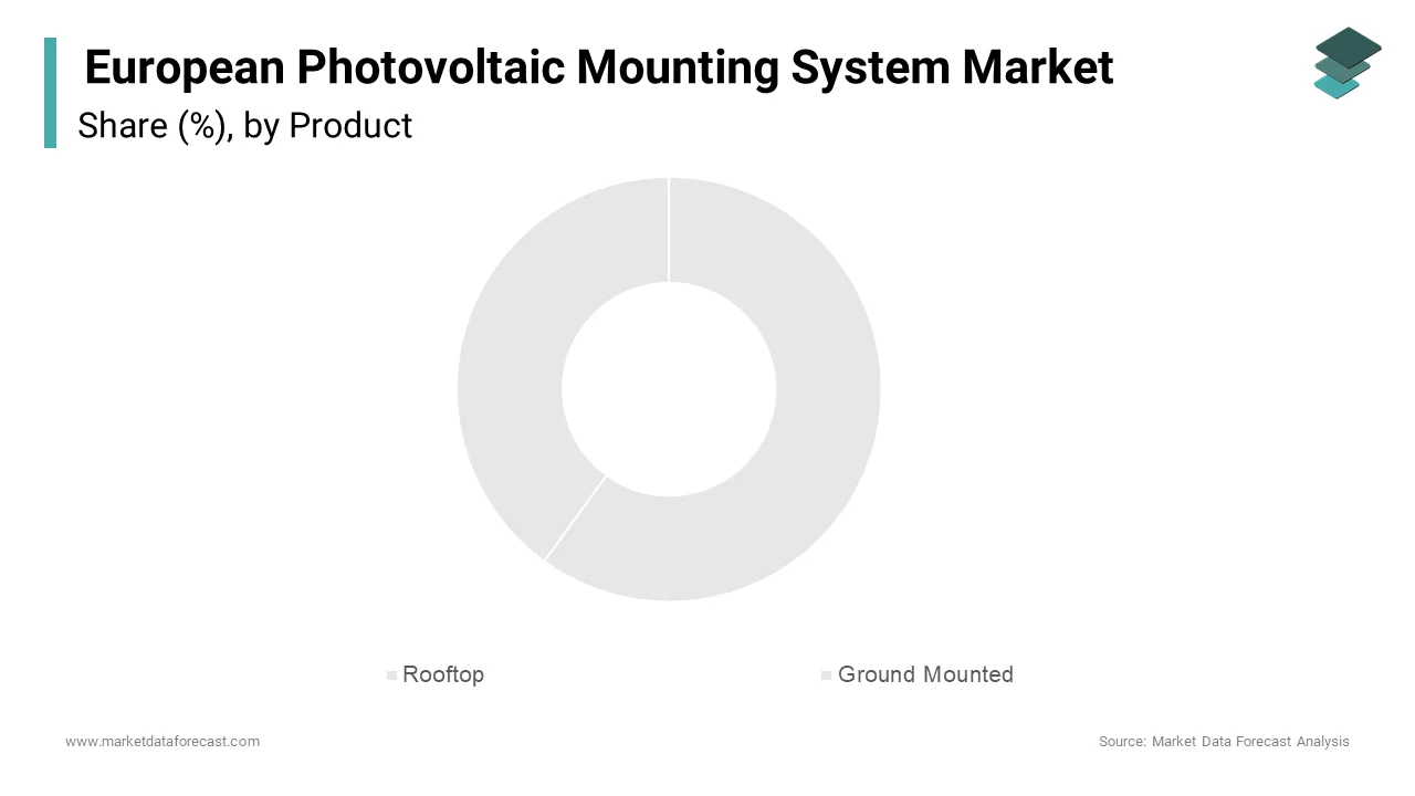 The rooftop systems segment dominated the Europe photovoltaic mounting system market, accounting for 62.3% of the share.