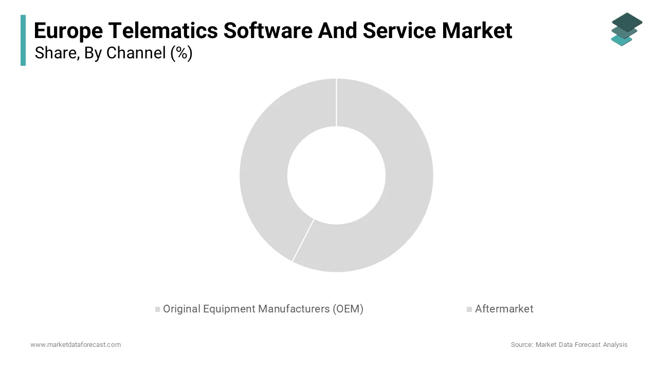 The OEM channel held the largest market share by accounting for a 65.4% of the Europe telematics software and service market in 2024