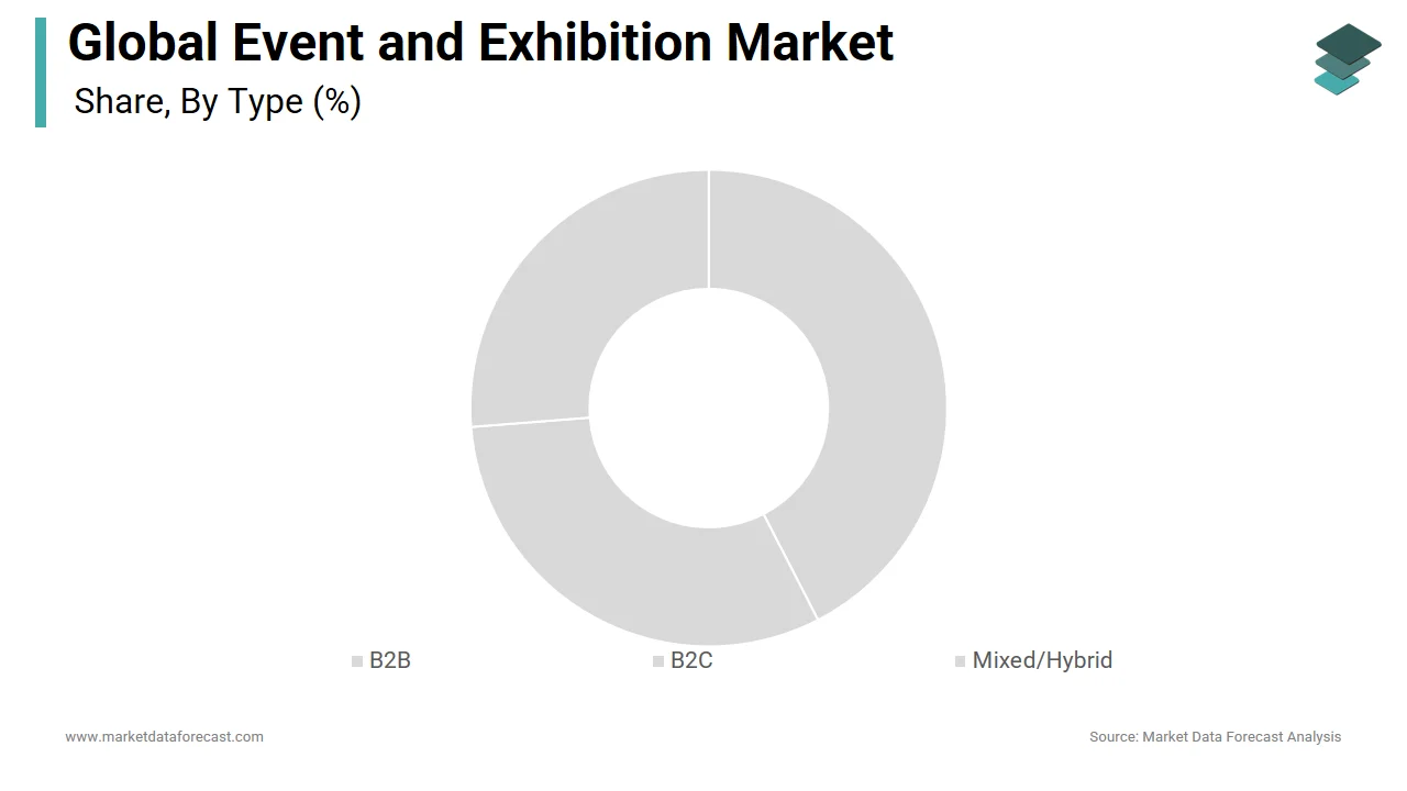 The B2B exhibition segment dominated the global event and exhibition market share in 2024