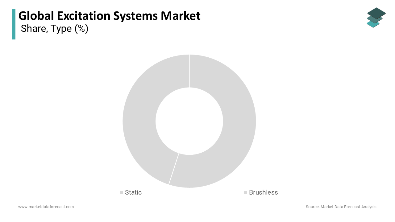 The static excitation segment accounted for a dominant share of 58.5% of the global market in 2025