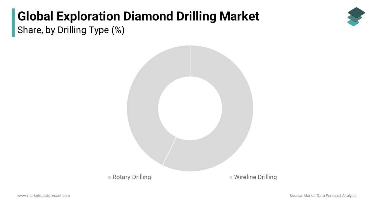The Rotary Drilling segment led the global exploration diamond drilling market.