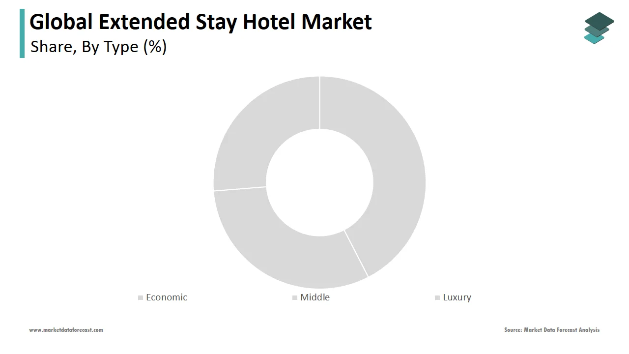 The middle segment dominated the extended stay hotel market in 2024.