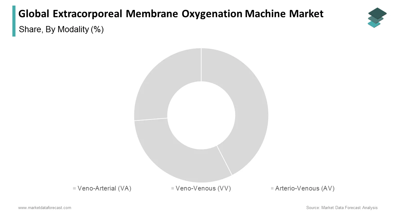 The Venovenous (VV) segment led the extracorporeal membrane oxygenation machine market in 2024.