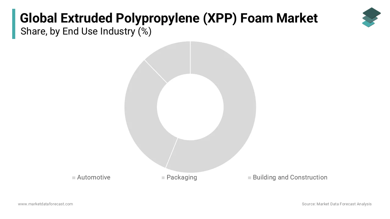 In 2024, The automotive sector accounted for the largest segment of the XPP foam market