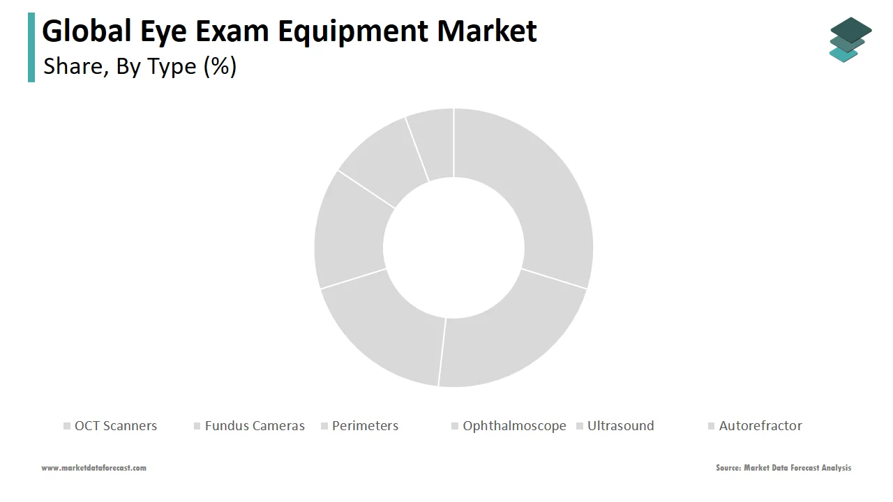 In 2024, the OCT Scanners segment was the largest in the global eye exam equipment market.