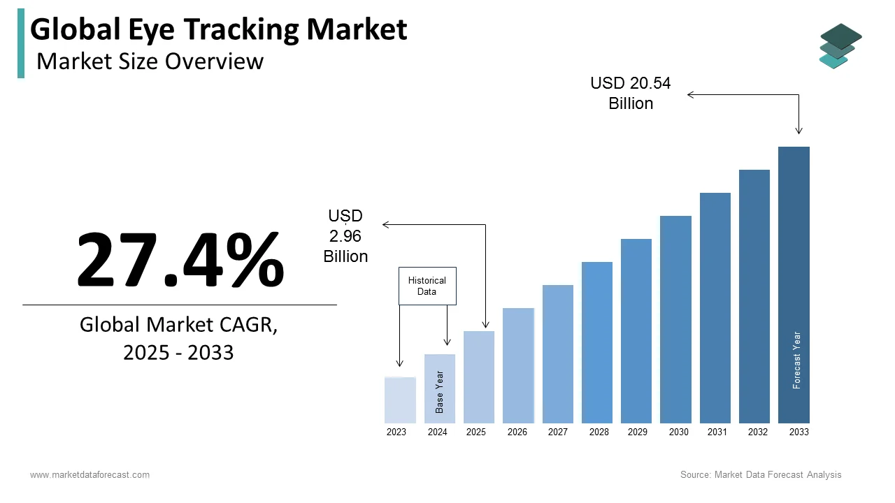 The global eye tracking market size is projected to reach USD 16.09 billion by 2032.