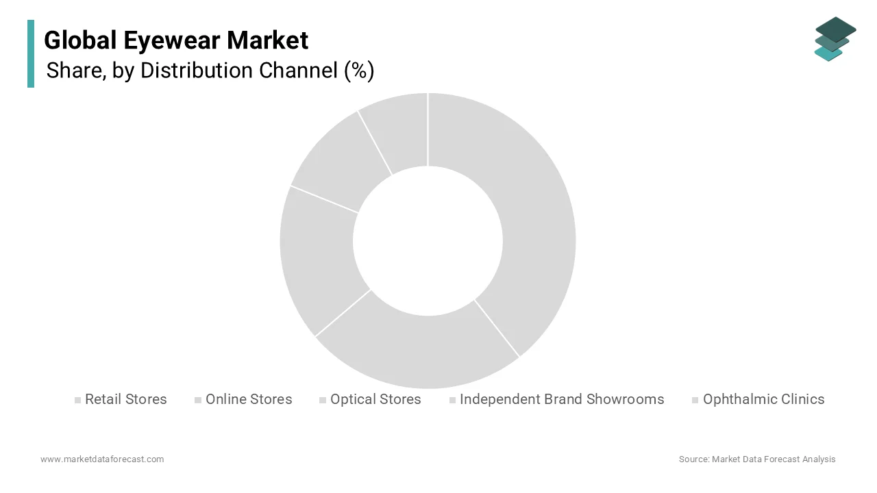 The optical stores segment held 53.8% of the eyewear market share in 2025