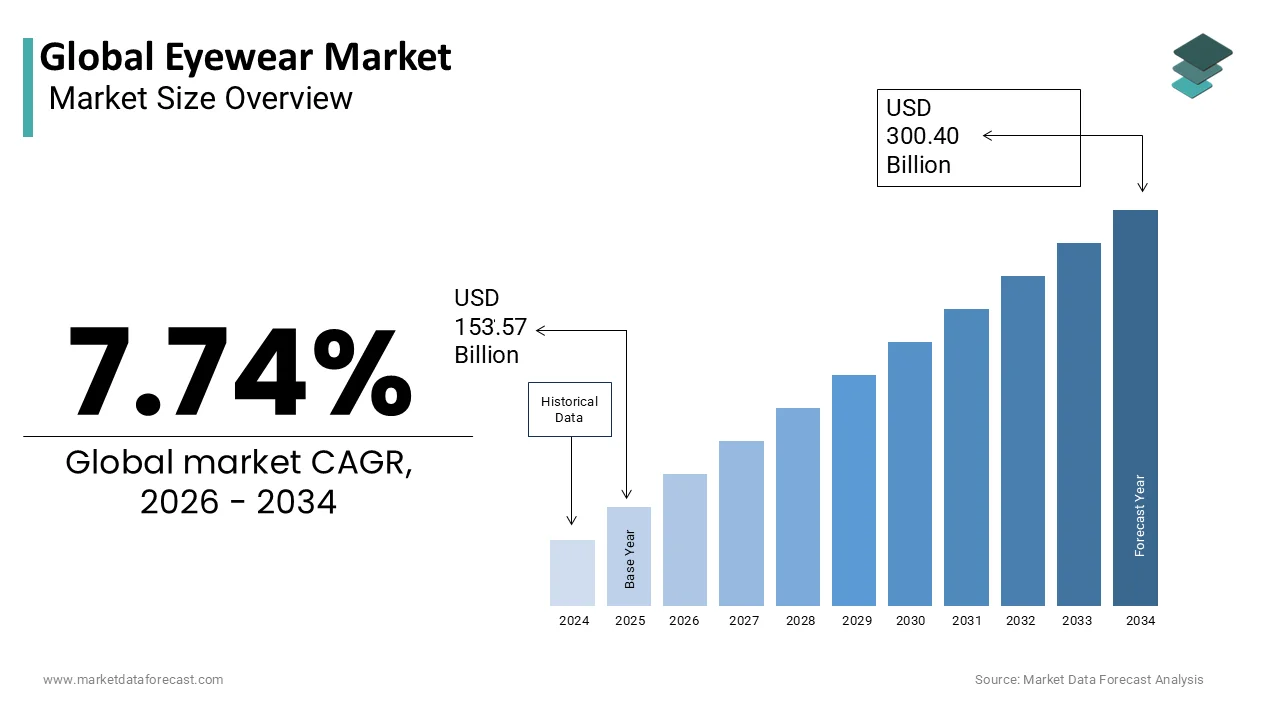 The global eyewear market worth USD 300.40 billion by 2034
