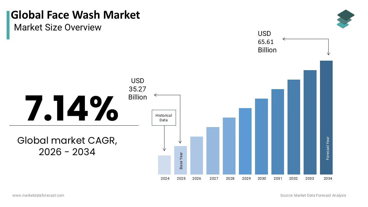 The global face wash market size is predicted to reach USD 65.61 billion by 2034.
