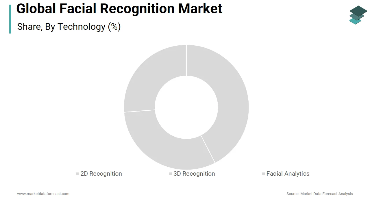 The 3D facial recognition technology segment led the facial recognition market in 2024.