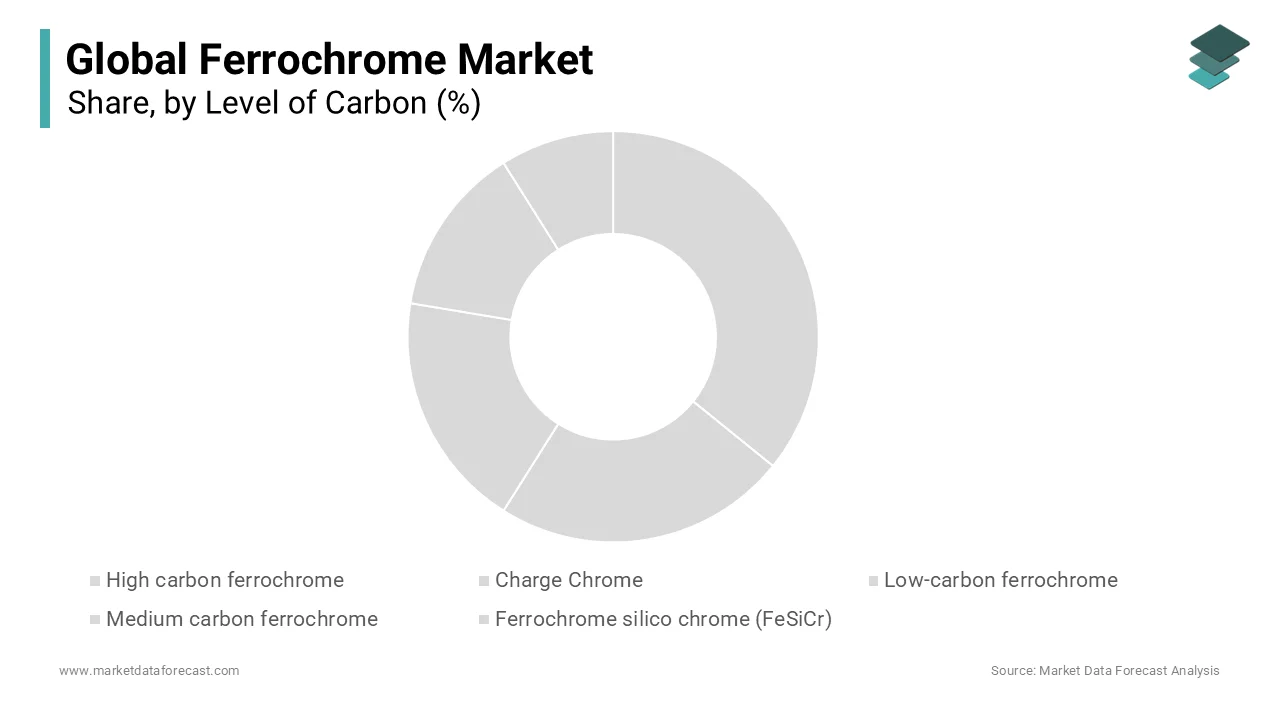 In 2024, The high carbon segment dominates, with more than 90 % share of the ferrochrome market. 
