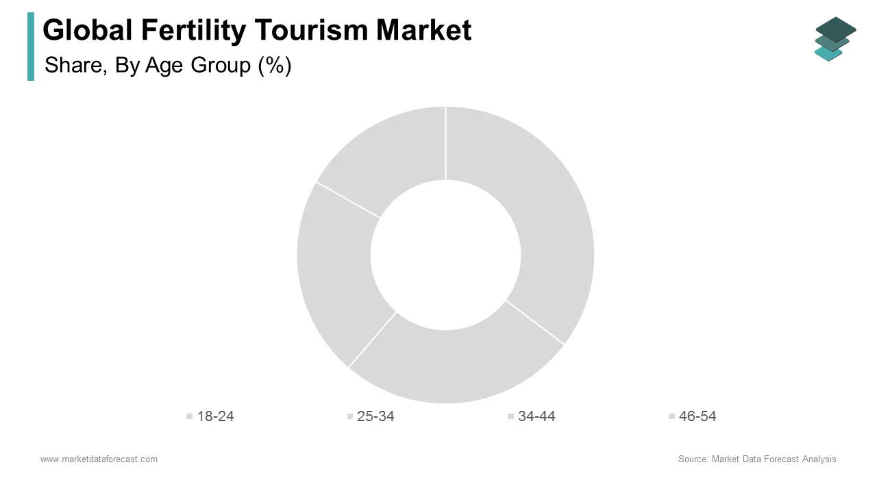 The 34-44 age group segment is expected to dominate the fertility tourism market in 2024.