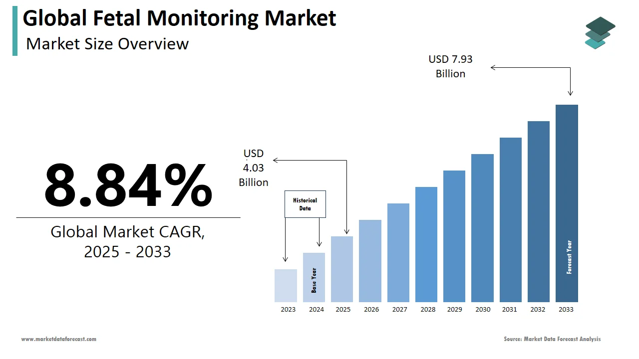 The global fetal monitoring market is expected to reach USD 7.93 billion by 2033.