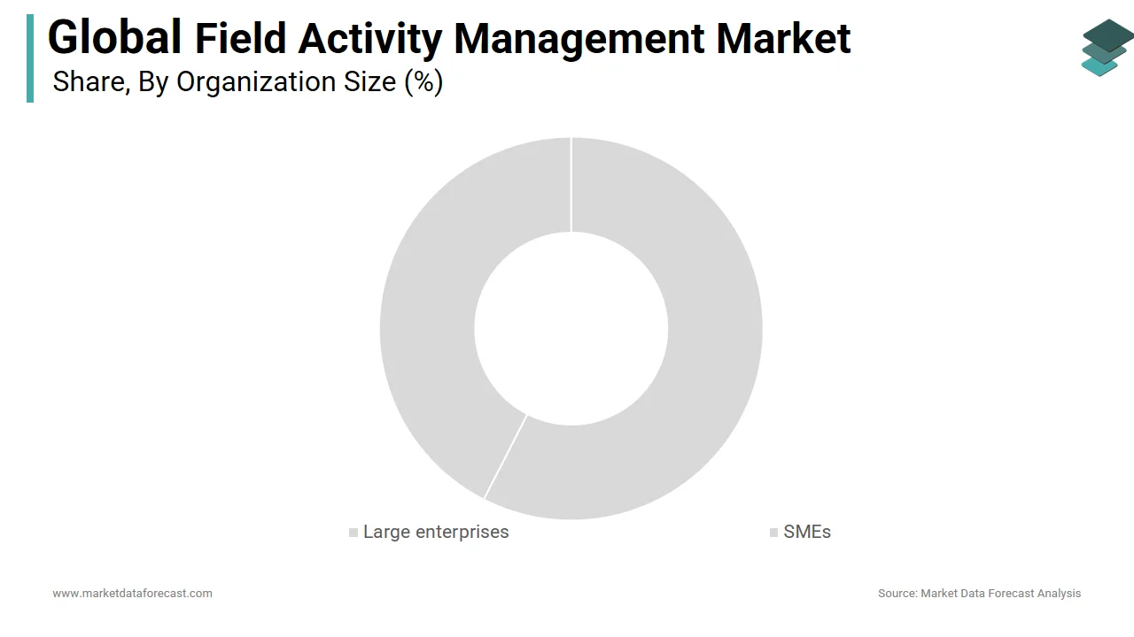 The SMEs segment holds a major share of the global field activity management market in 2024