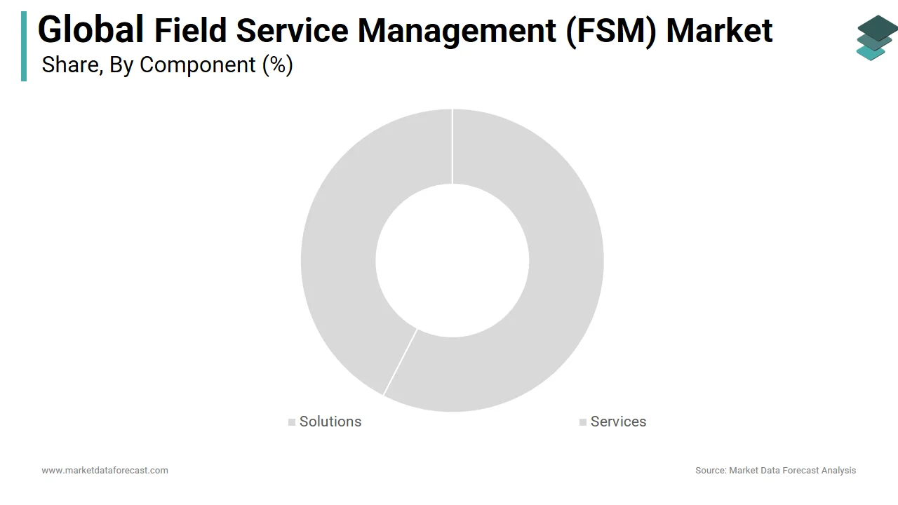 The solution segment held the majority share of the field service management (FSM) market in 2024