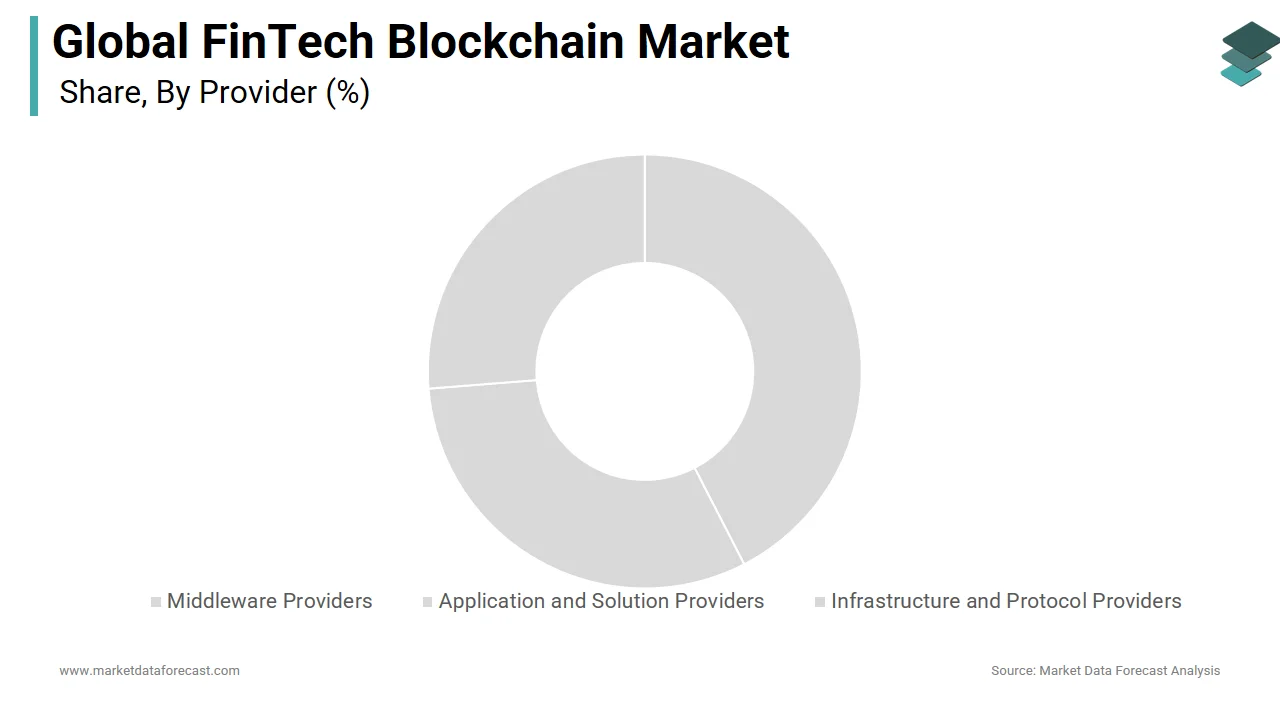 The application and solution providers segment led the FinTech blockchain market in 2024.