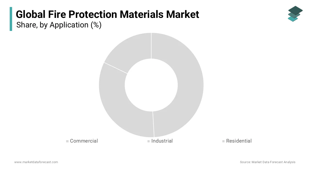 The commercial construction segment was accounted in holding 34.2% of the global fire protection materials market
