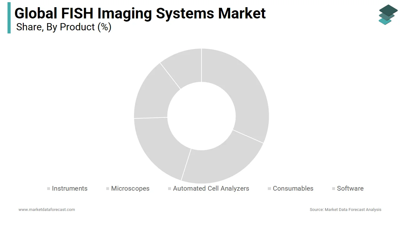 In 2024, the Instruments segment dominated the FISH imaging systems market.