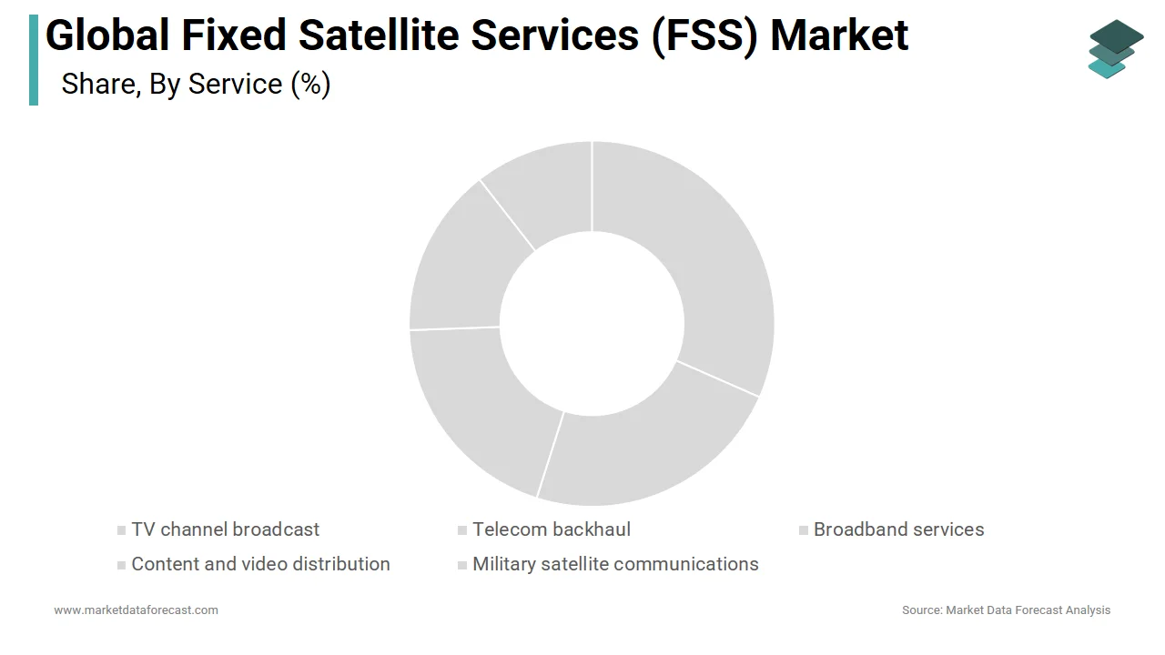 The TV channel broadcast segment dominated the fixed satellite services (FSS) market in 2024