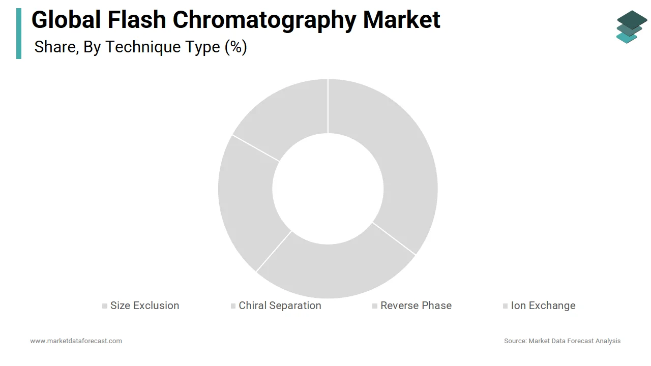 The reverse-phase segment dominated the global flash chromatography market in 2024