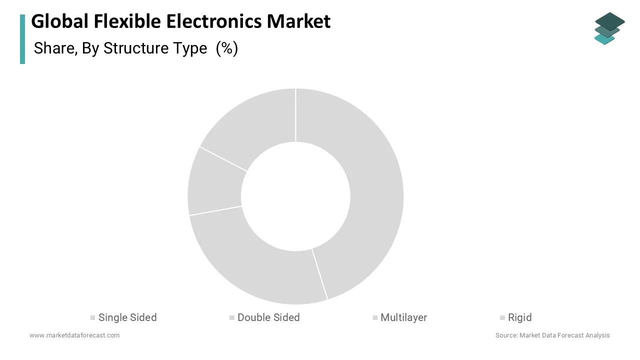 The multilayer structure accounted for the highest share in the global flexible electronics market.