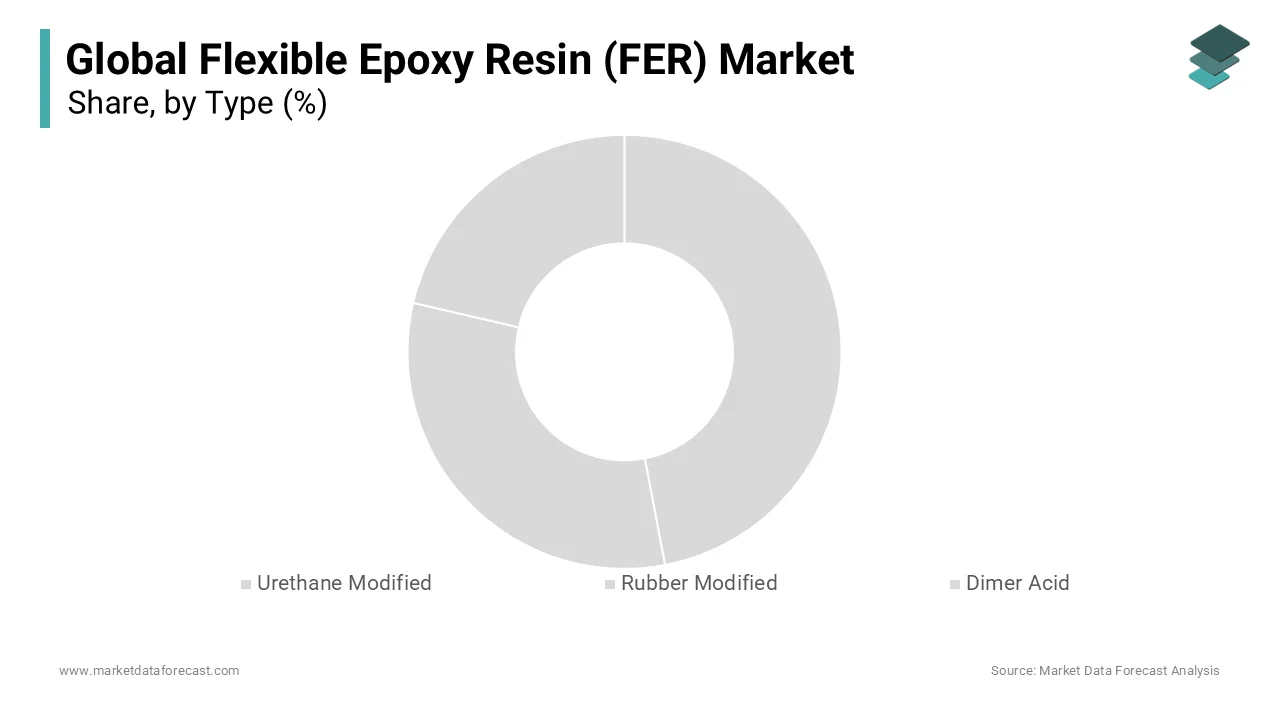 According to Market Data Forecast, rubber-modified chemistry held 41.3% of the market share in 2025.