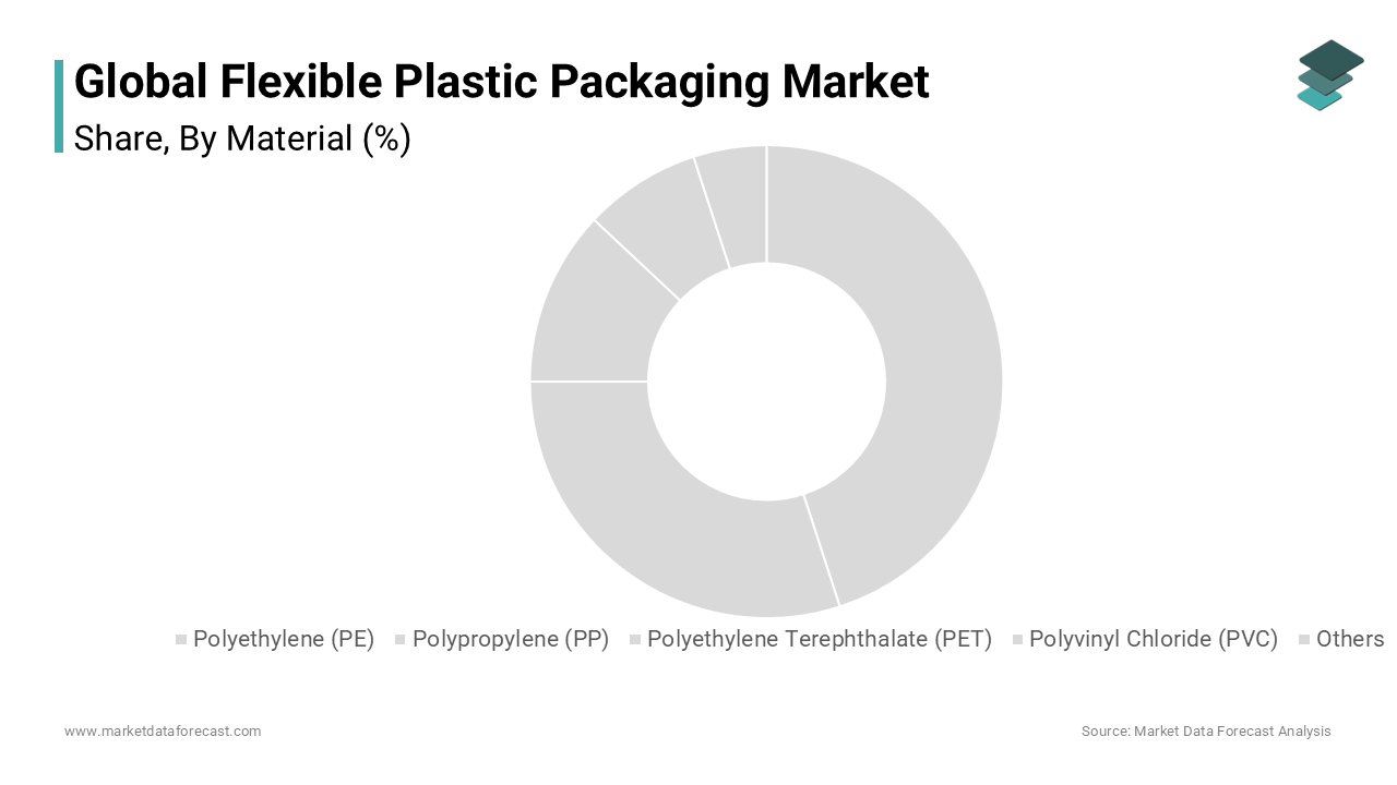 The polyethylene (PE) segment was the largest and held 48.2% of the flexible plastic packaging market share