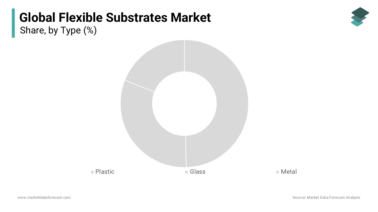 The plastic substrates segment was the largest by accounting for 48.2% of the flexible substrates market share