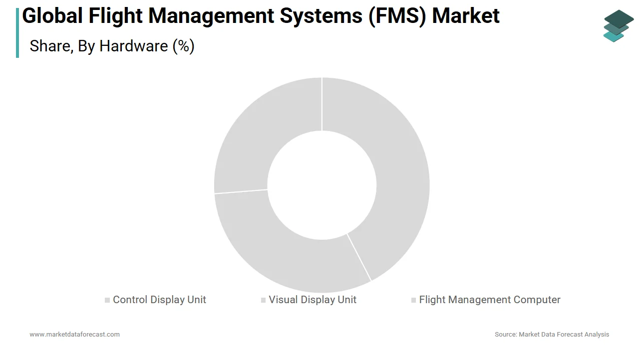 The flight management computer segment led the flight management systems market in 2024.