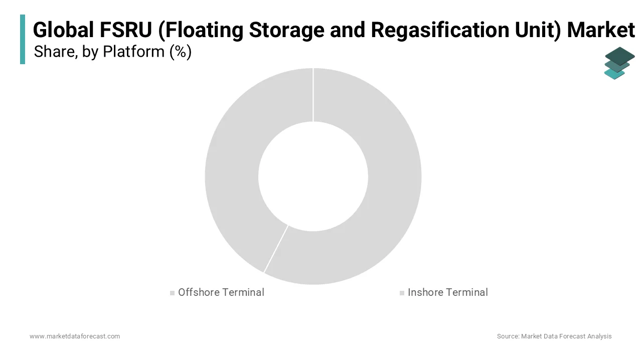 Offshore terminal for FSRU vessels to manage port congestion and ensure efficient operations