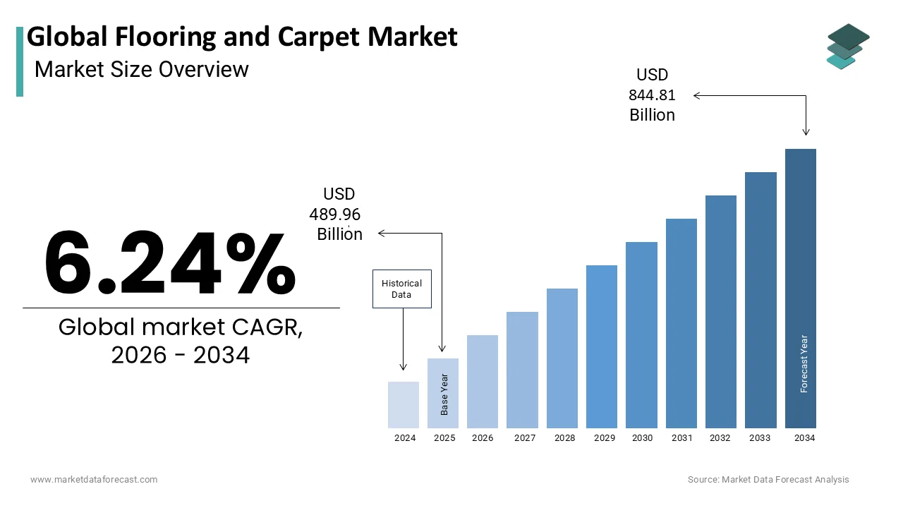 The Global Flooring and Carpet Market is projected to reach USD 844.81 billion by 2034
