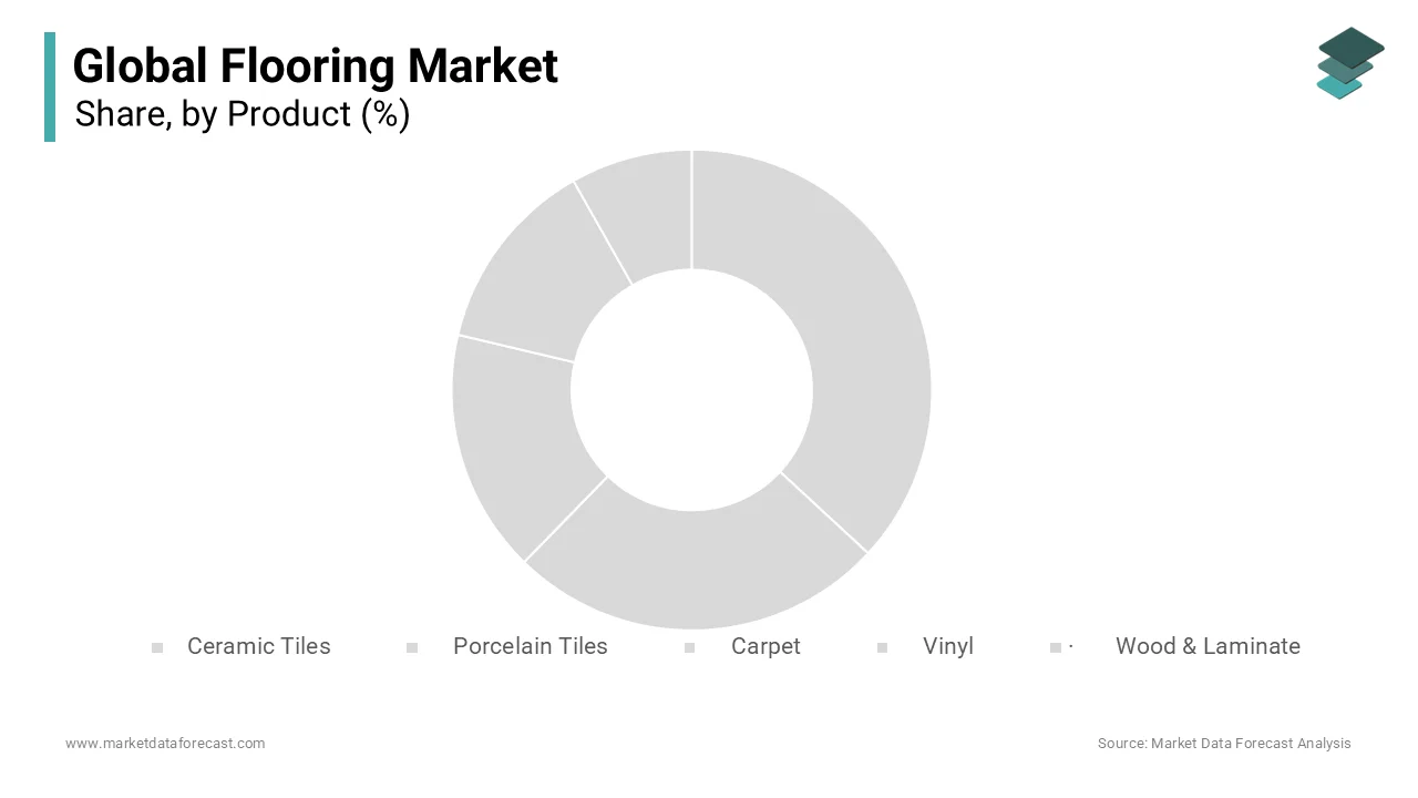 The vinyl flooring segment was accounted in holding 28.3% of the flooring market share in 2024
