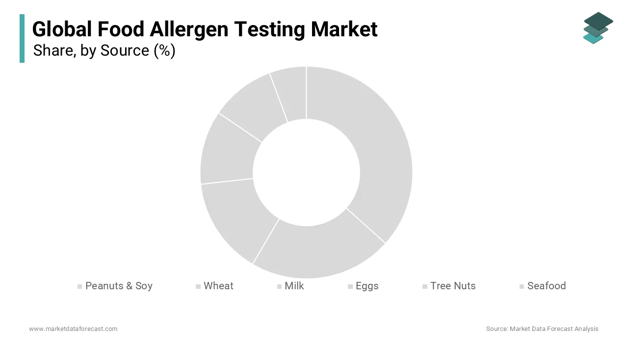 The milk segment had the leading share of the global market in 2025. The dominance of milk segment in the global market